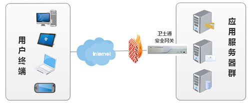 衛(wèi)士通SSL VPN安全網(wǎng)關(guān) 衛(wèi)士通SSL VPN安全網(wǎng)關(guān)